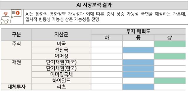ai는 완화적 통화정책 가능성과 이에 따른 증시 상승 가능성 국면을 예상하는 가운데, 일시적 변동성 가능성 상존 가능성을 전망.